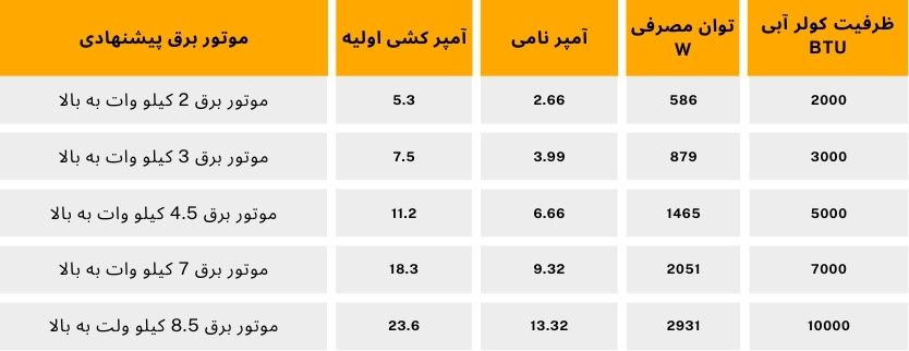جدول موتور برق کولر آبی موتور برق برای کولر آبی چه موتور برقی برای کولر آبی بگیریم؟ روشن کردن کولر با موتور برق موتور برق مناسب برای کولر آبی مترسک