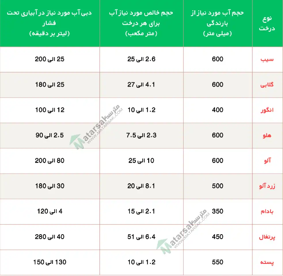 جدول نیاز آبی درختان جدول نیاز آبی درختان میوه مترسک